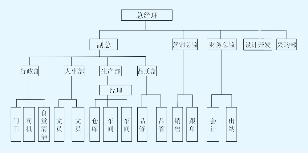 组织架构